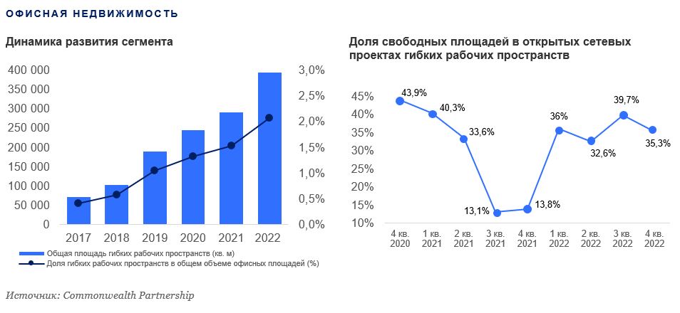 Сегмент гибких рабочих пространств Москвы вырос на 35% в 2022 году 